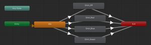 A Unity animator controller layer, with four separate states transitioning from idle, and each of those states transitioning to Exit.