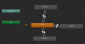 A Unity animator controller laid out with all nodes flowing back into one central node