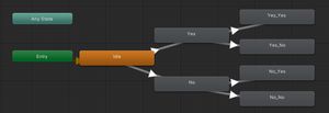 A Unity animator controller laid out with Yes and No options leading to their own Yes and No options.