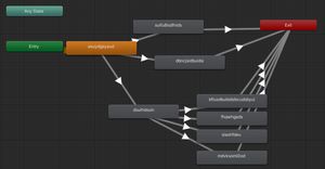 A Unity animator controller, with all nodes named via keysmashes, except for one labelled 'fhqwhgads'